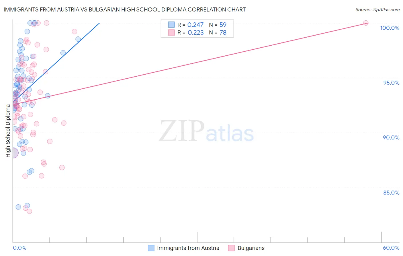 Immigrants from Austria vs Bulgarian High School Diploma