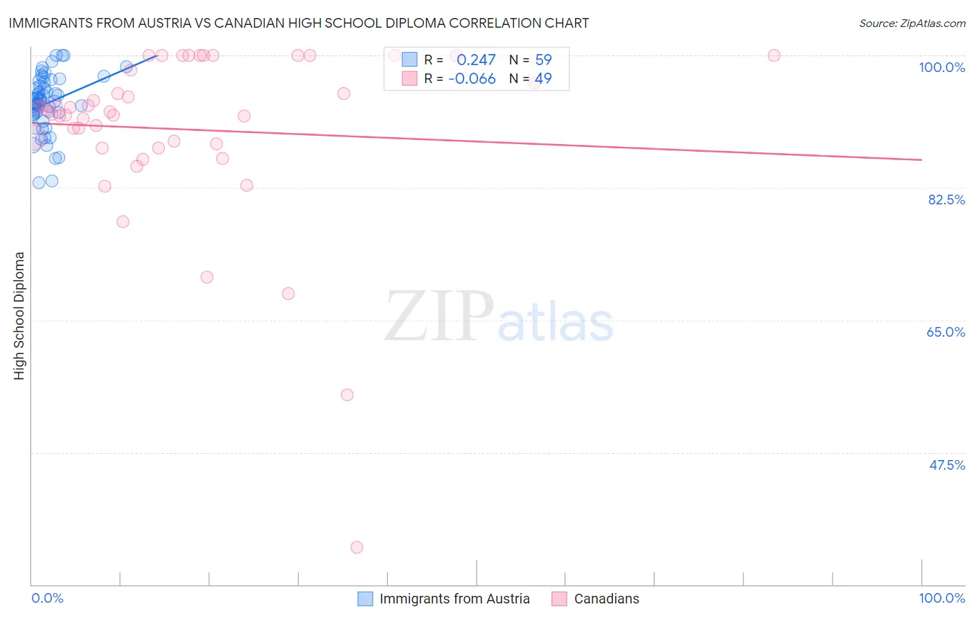 Immigrants from Austria vs Canadian High School Diploma