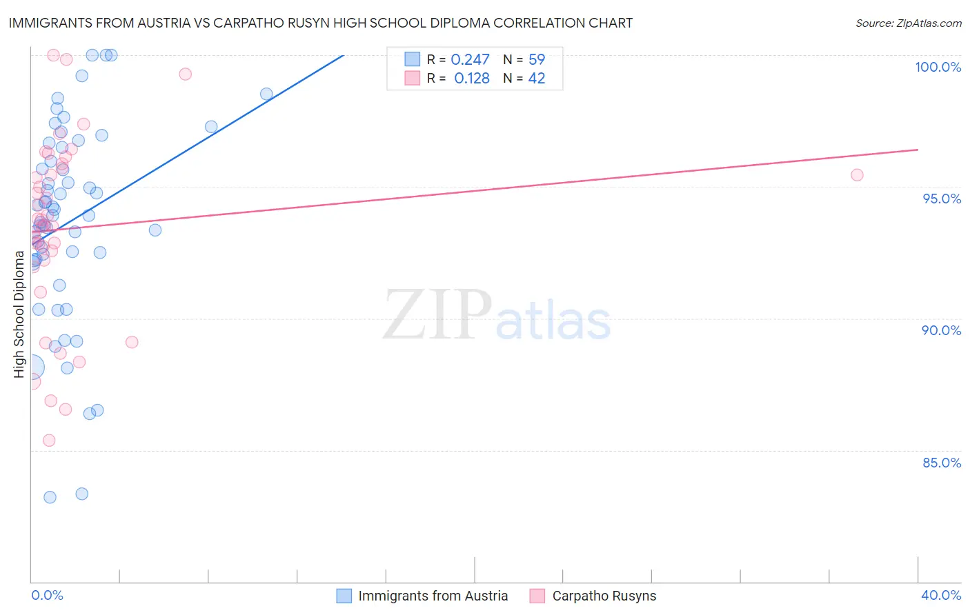 Immigrants from Austria vs Carpatho Rusyn High School Diploma