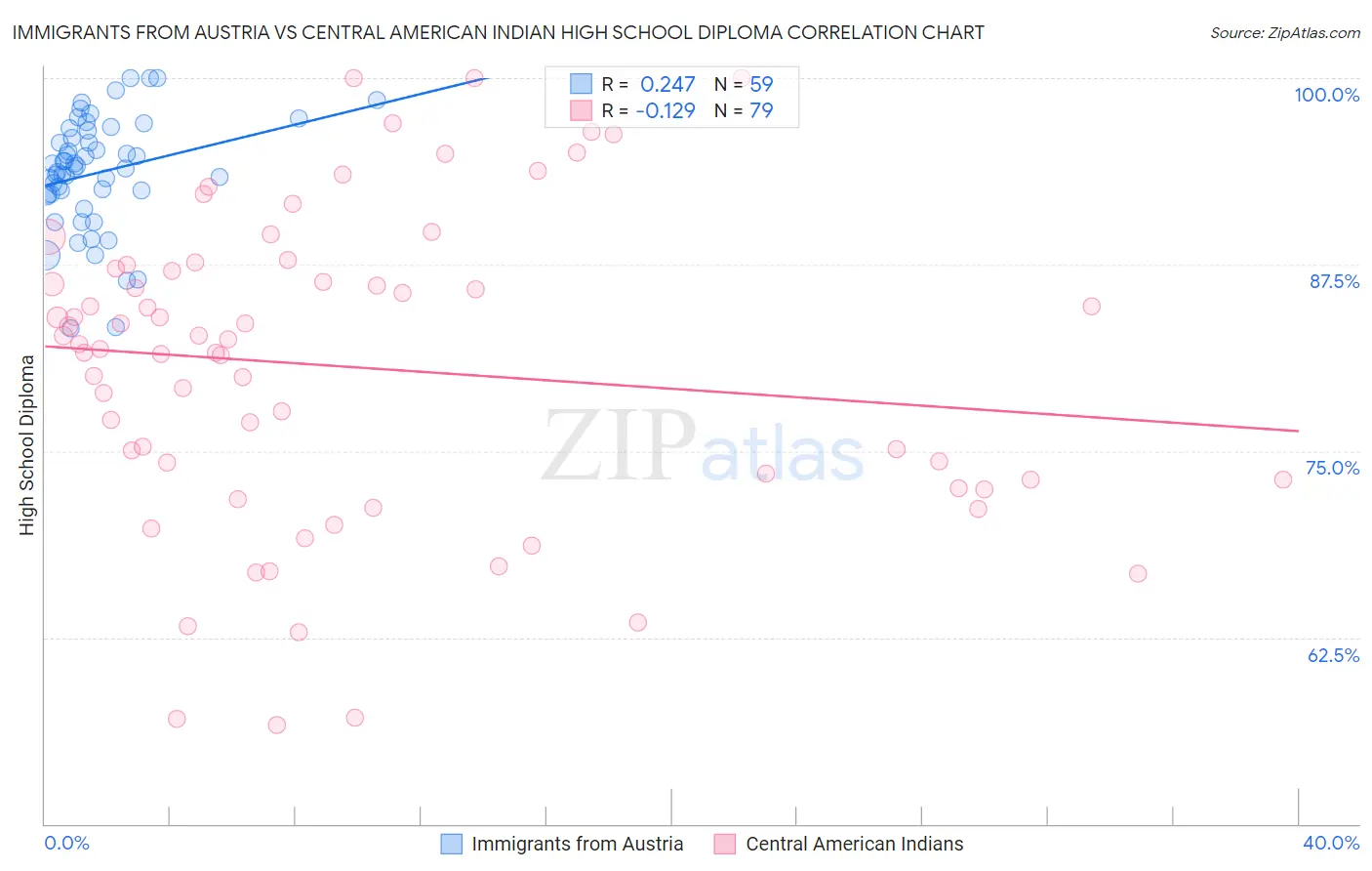 Immigrants from Austria vs Central American Indian High School Diploma