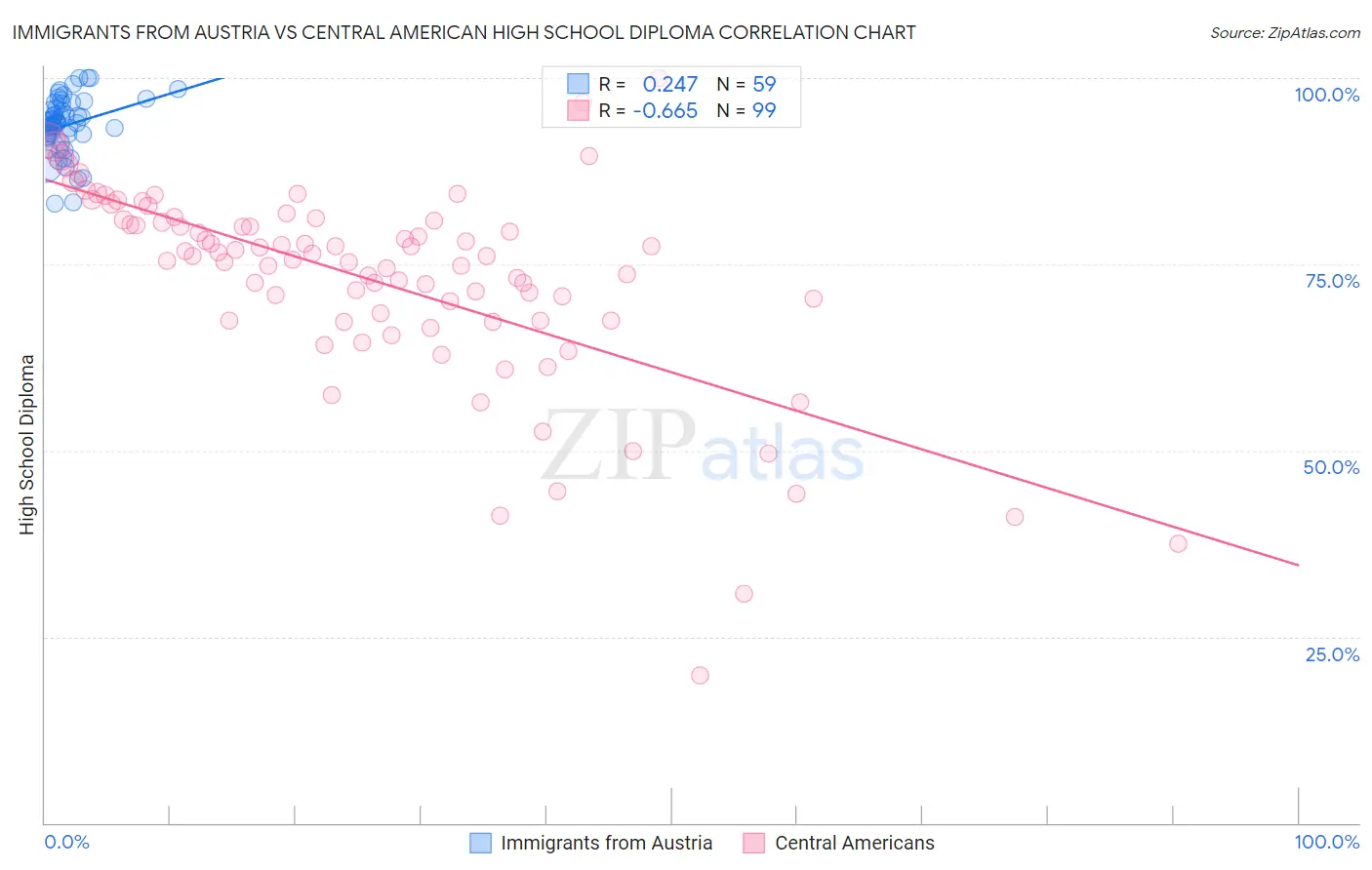 Immigrants from Austria vs Central American High School Diploma