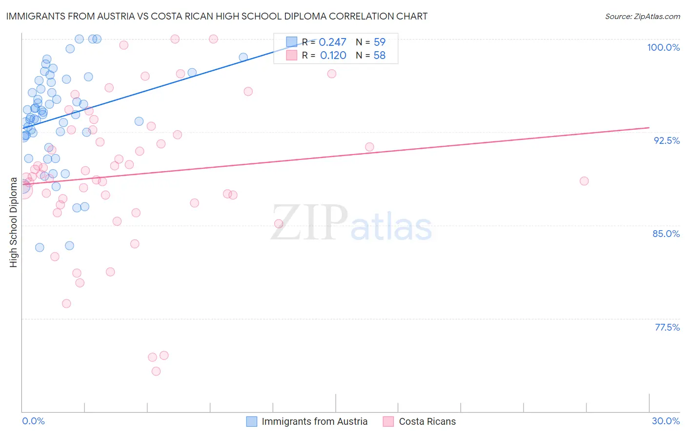 Immigrants from Austria vs Costa Rican High School Diploma