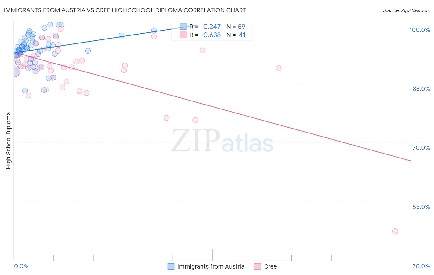 Immigrants from Austria vs Cree High School Diploma