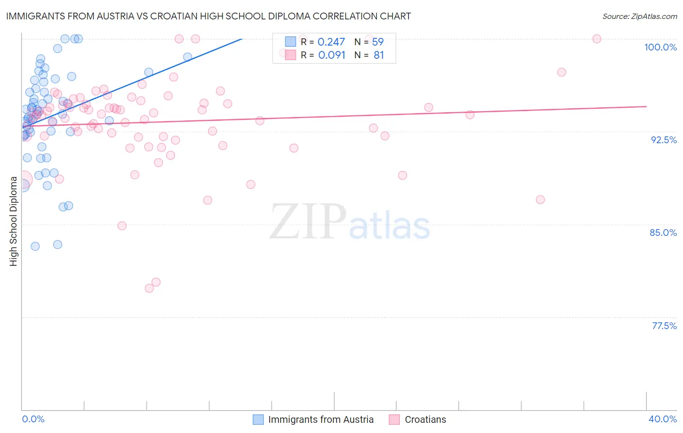Immigrants from Austria vs Croatian High School Diploma