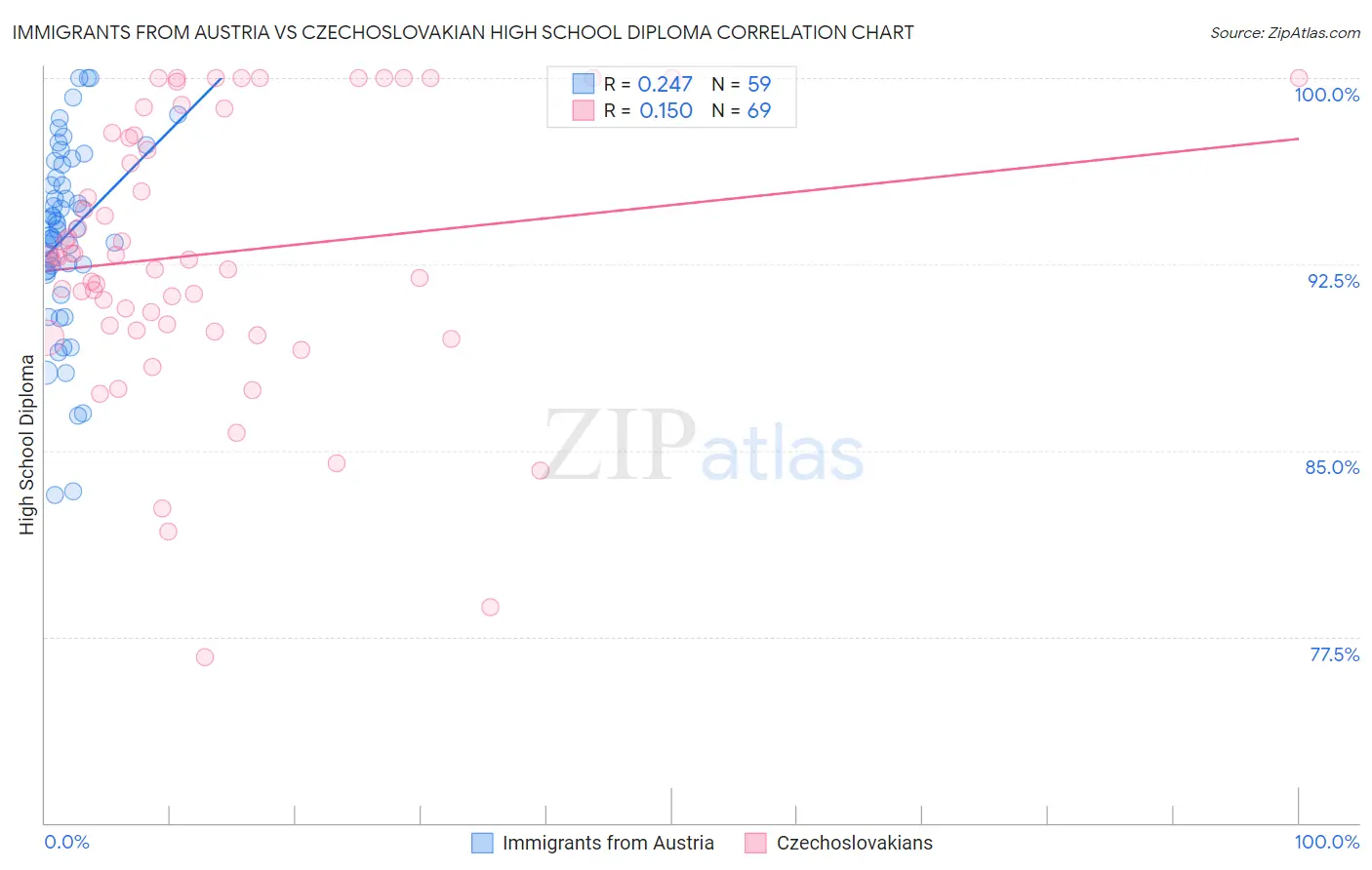 Immigrants from Austria vs Czechoslovakian High School Diploma