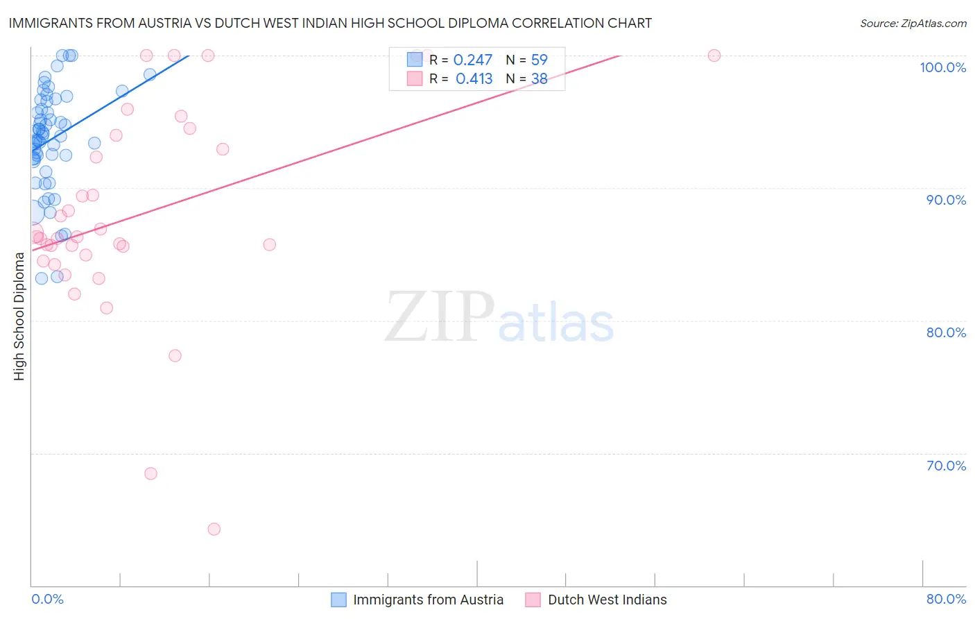 Immigrants from Austria vs Dutch West Indian High School Diploma