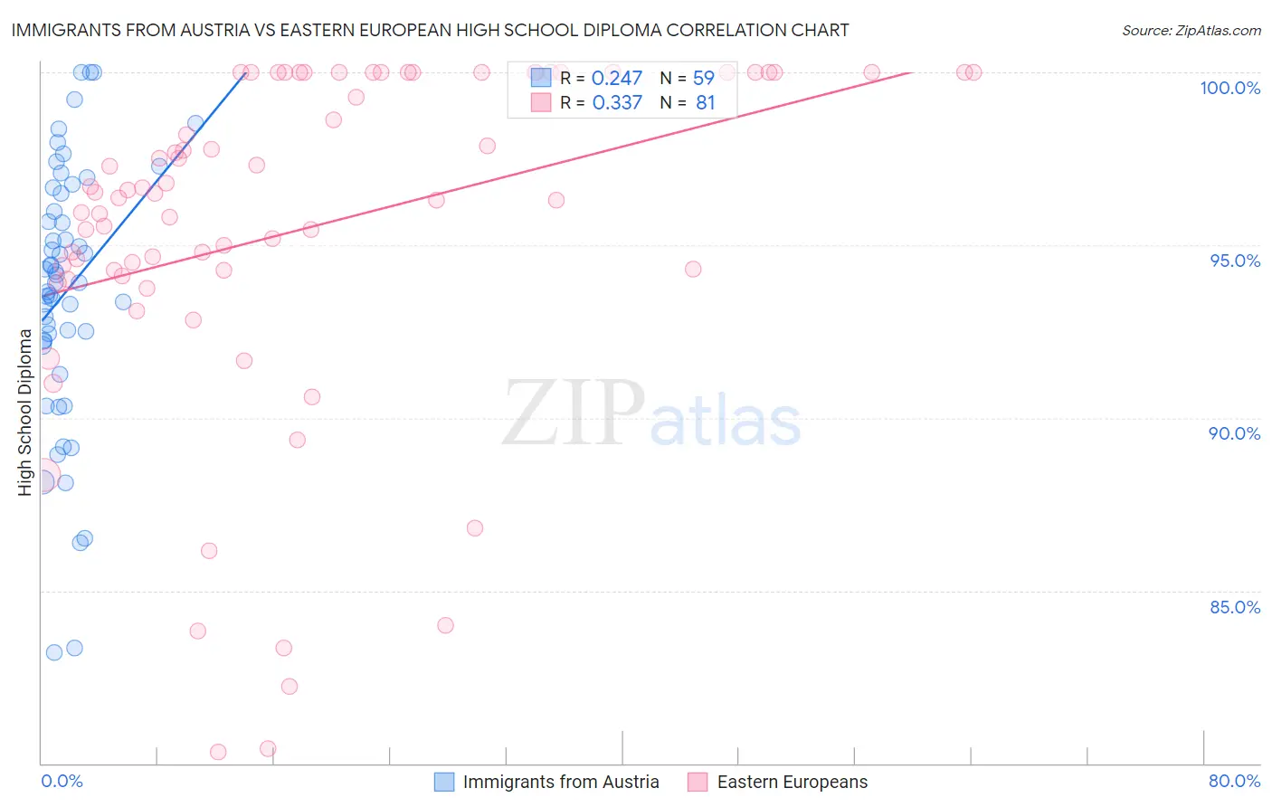 Immigrants from Austria vs Eastern European High School Diploma