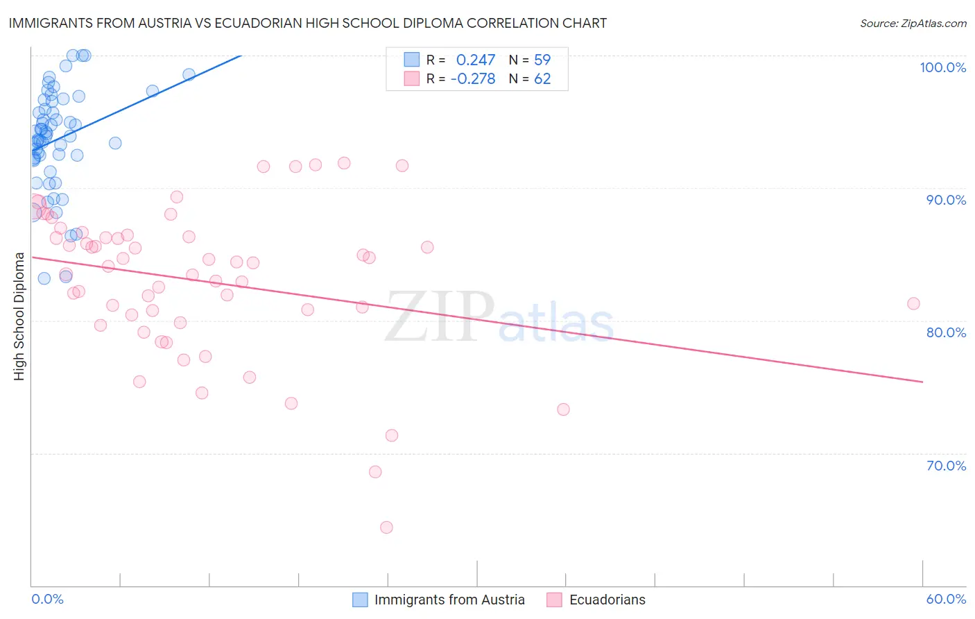 Immigrants from Austria vs Ecuadorian High School Diploma