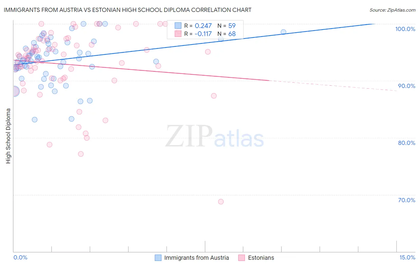 Immigrants from Austria vs Estonian High School Diploma