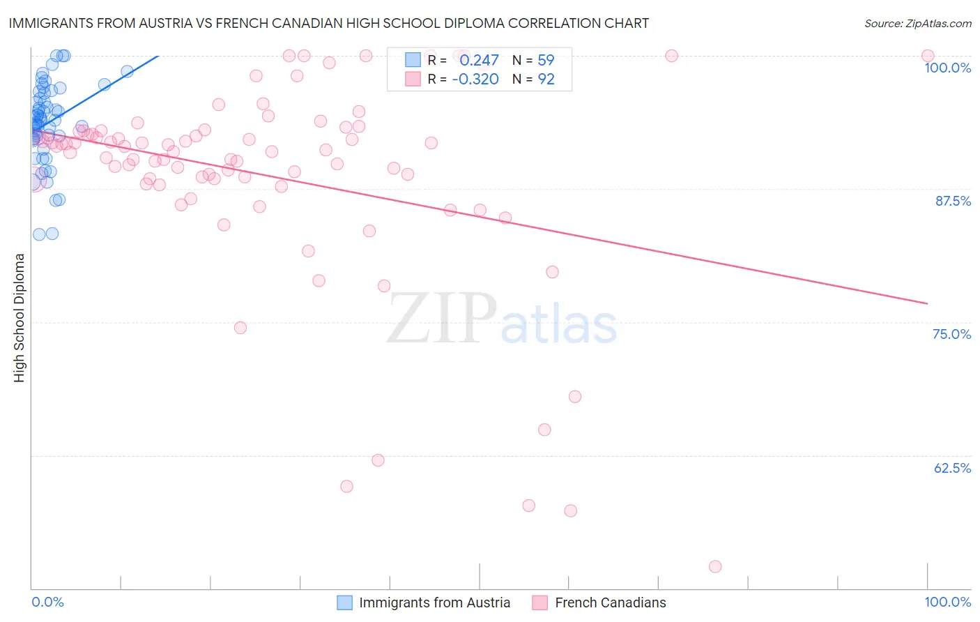 Immigrants from Austria vs French Canadian High School Diploma