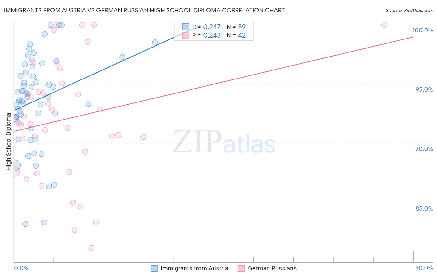 Immigrants from Austria vs German Russian High School Diploma