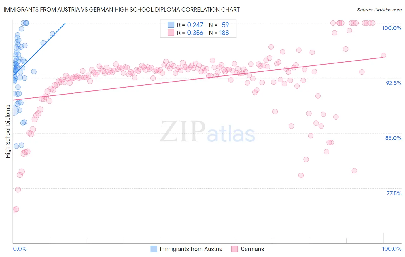 Immigrants from Austria vs German High School Diploma