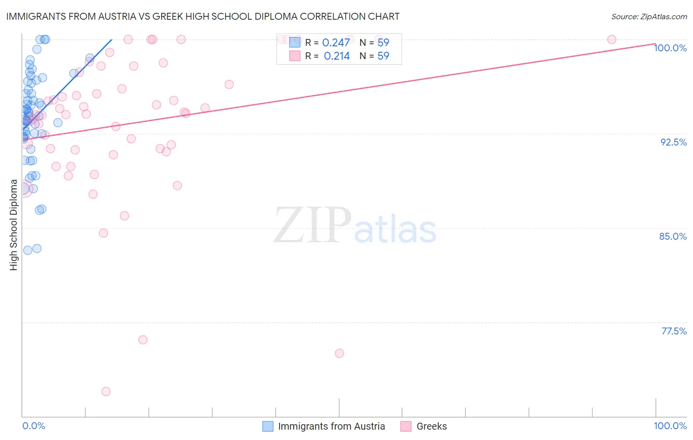 Immigrants from Austria vs Greek High School Diploma