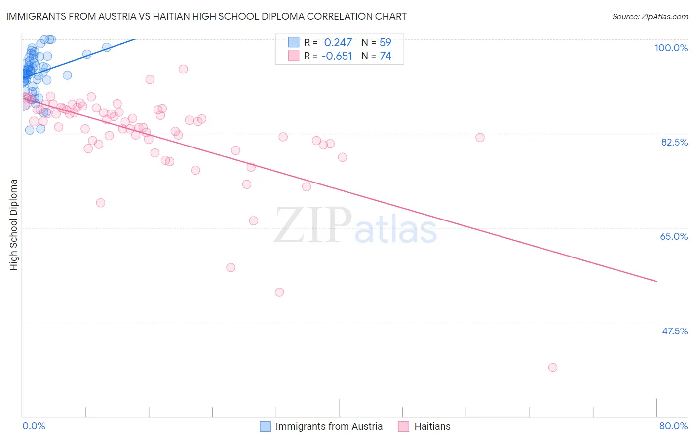 Immigrants from Austria vs Haitian High School Diploma