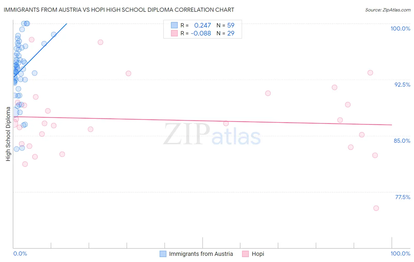 Immigrants from Austria vs Hopi High School Diploma