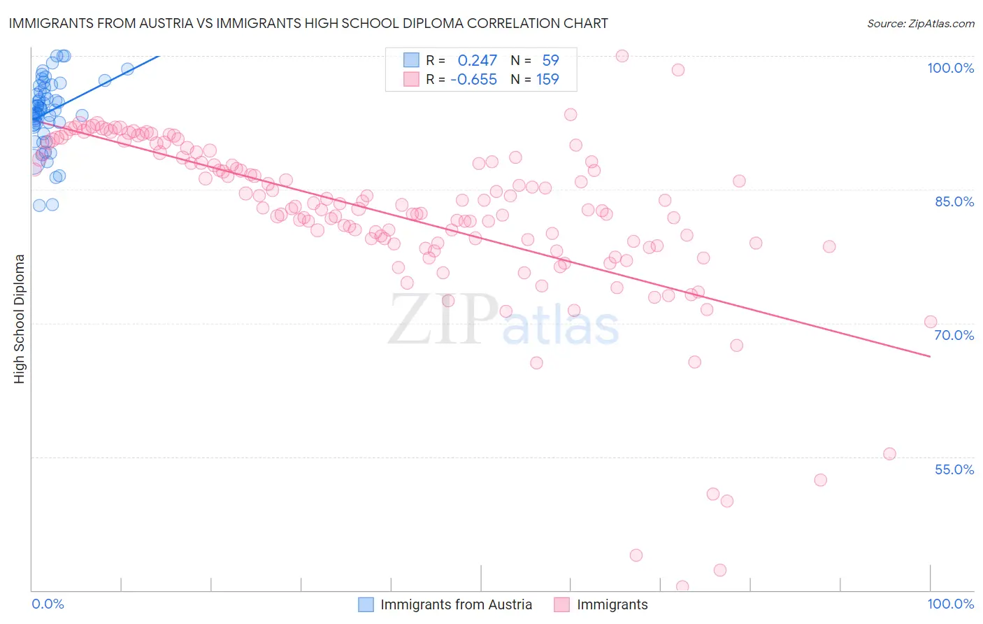 Immigrants from Austria vs Immigrants High School Diploma