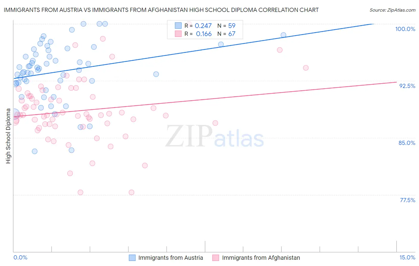 Immigrants from Austria vs Immigrants from Afghanistan High School Diploma