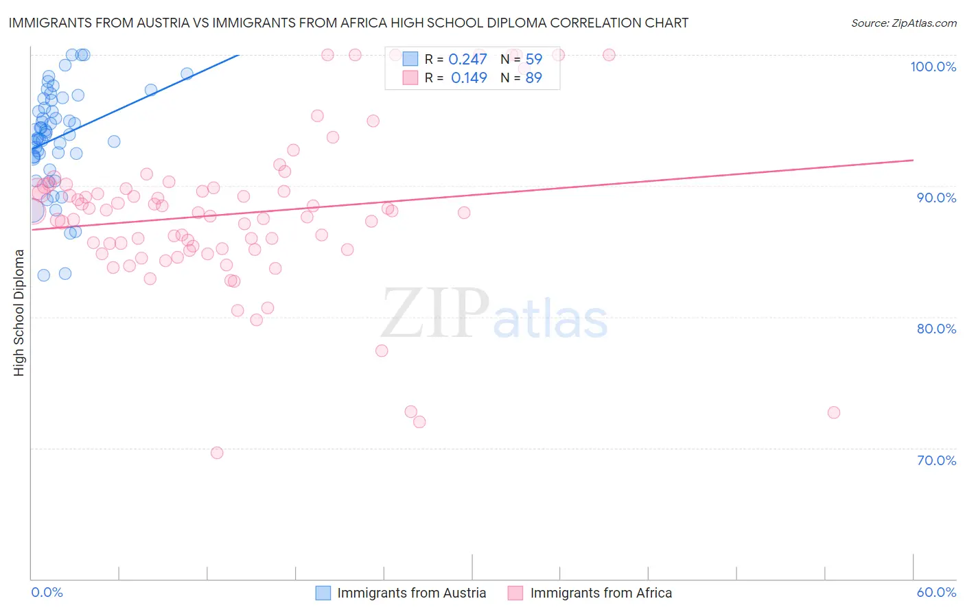 Immigrants from Austria vs Immigrants from Africa High School Diploma