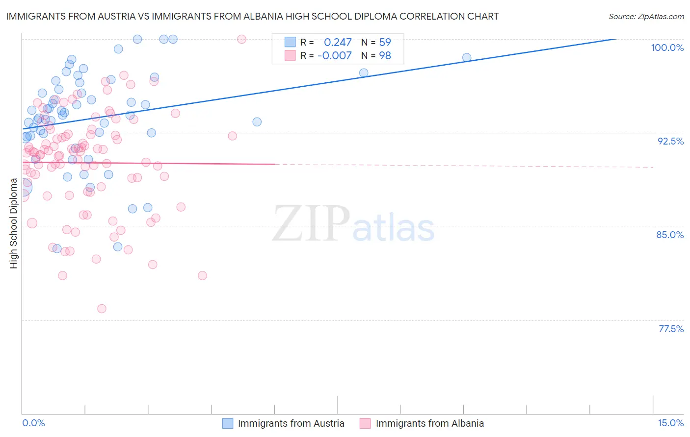 Immigrants from Austria vs Immigrants from Albania High School Diploma
