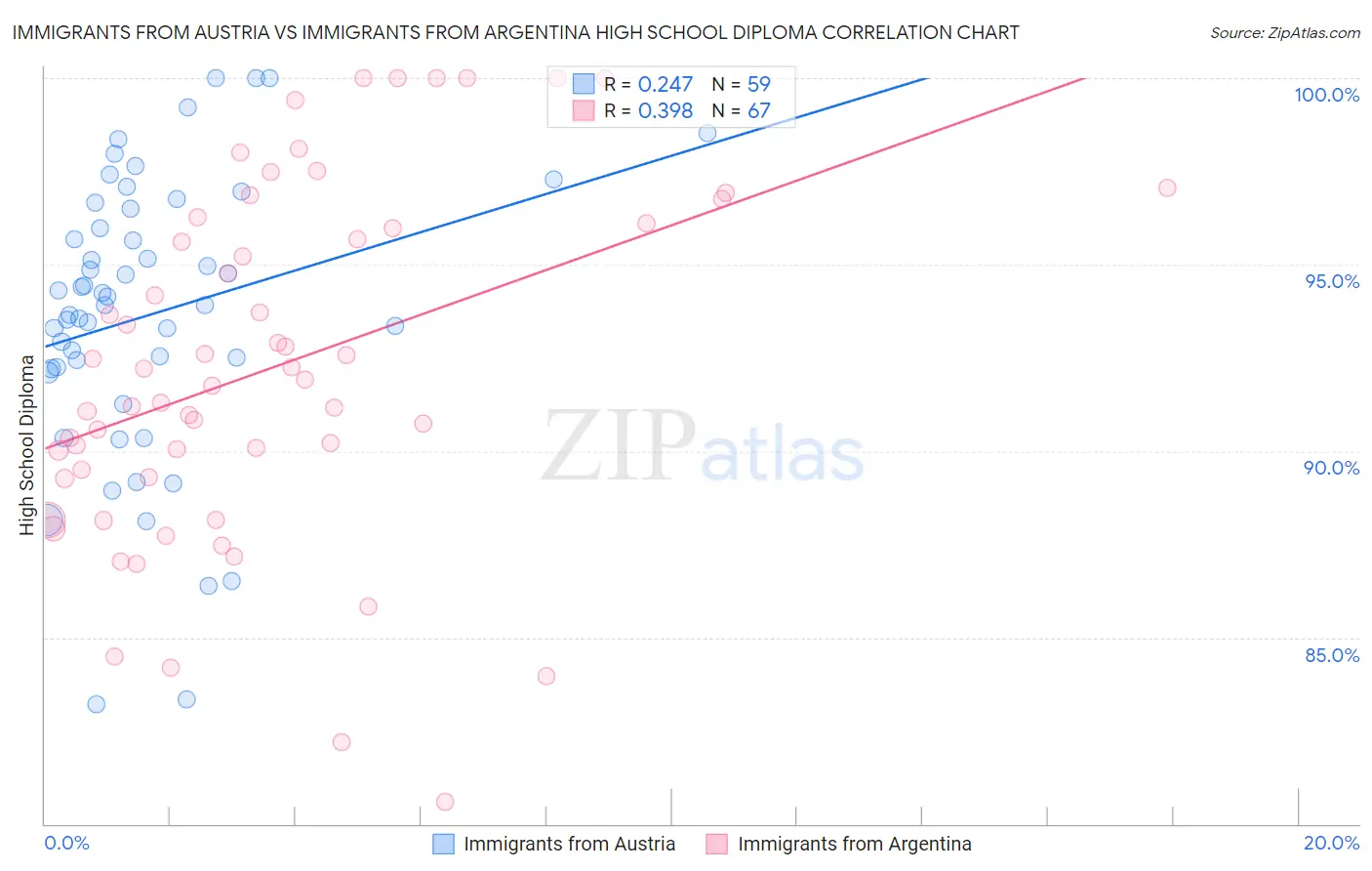 Immigrants from Austria vs Immigrants from Argentina High School Diploma