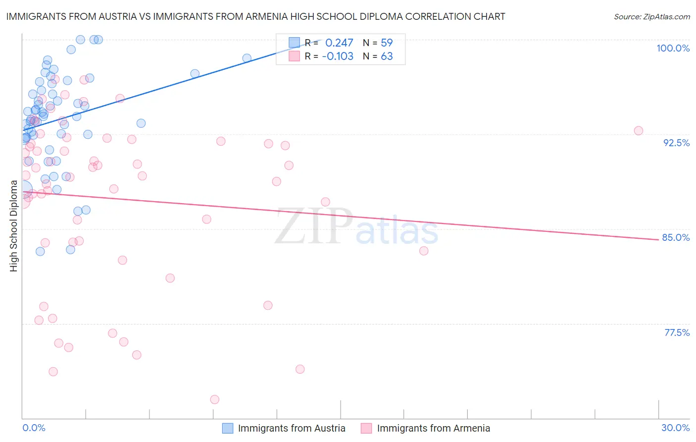 Immigrants from Austria vs Immigrants from Armenia High School Diploma