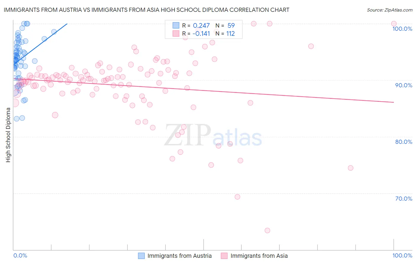 Immigrants from Austria vs Immigrants from Asia High School Diploma