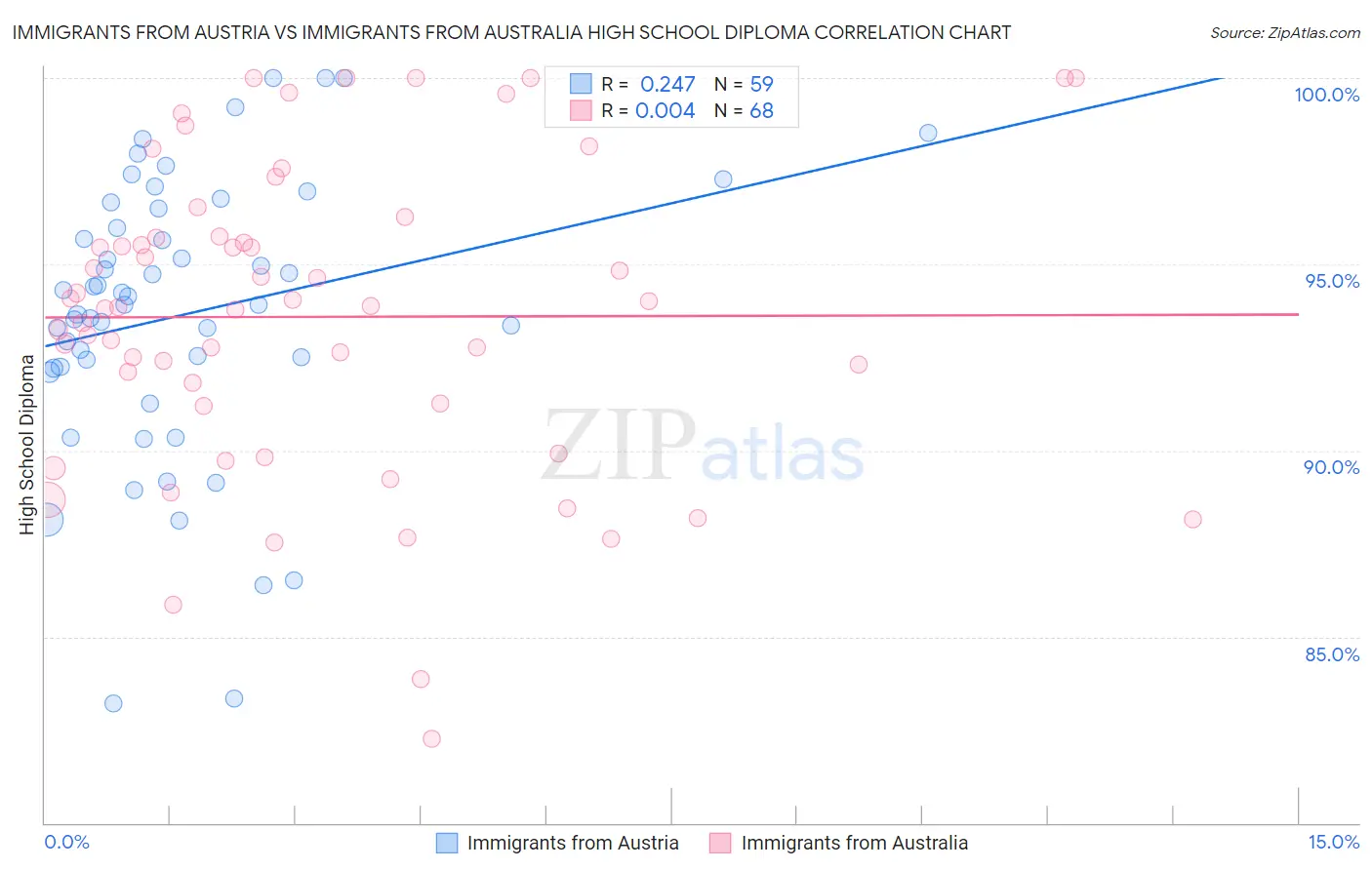 Immigrants from Austria vs Immigrants from Australia High School Diploma
