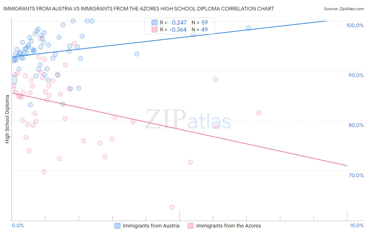 Immigrants from Austria vs Immigrants from the Azores High School Diploma