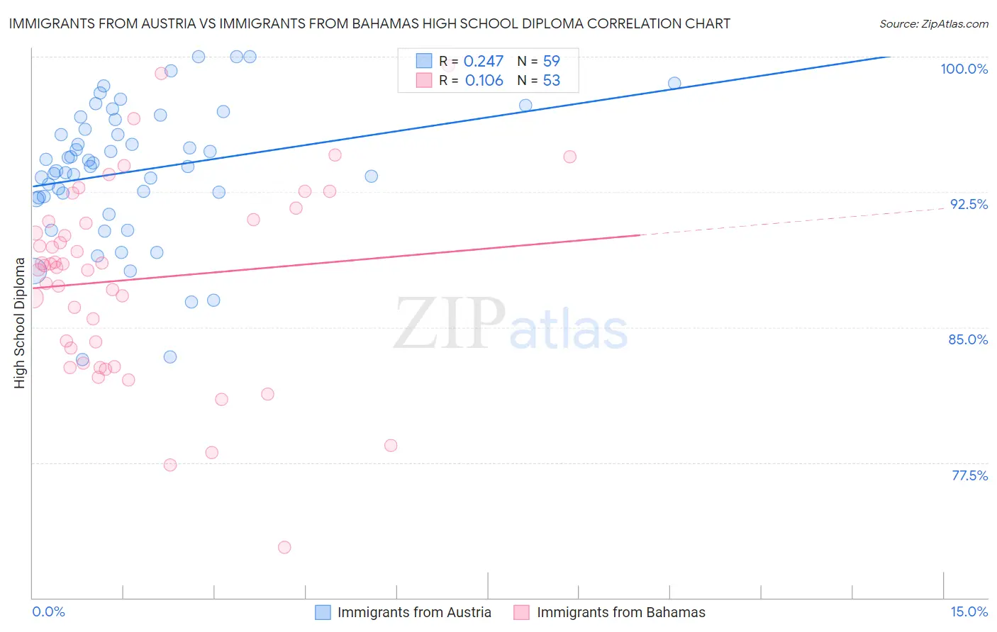 Immigrants from Austria vs Immigrants from Bahamas High School Diploma