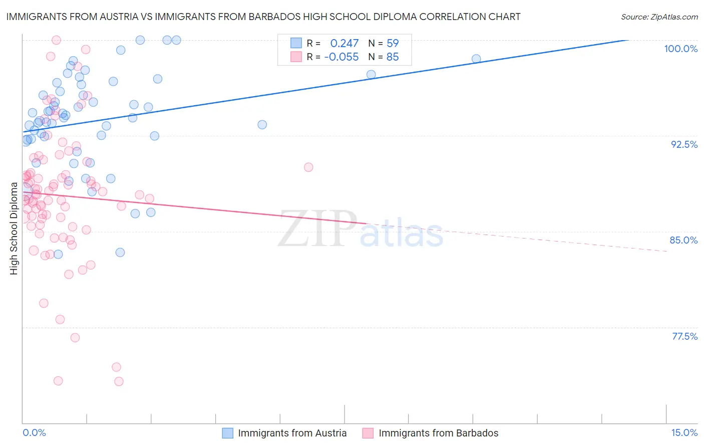 Immigrants from Austria vs Immigrants from Barbados High School Diploma