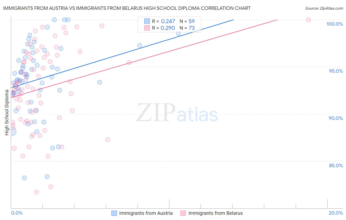 Immigrants from Austria vs Immigrants from Belarus High School Diploma