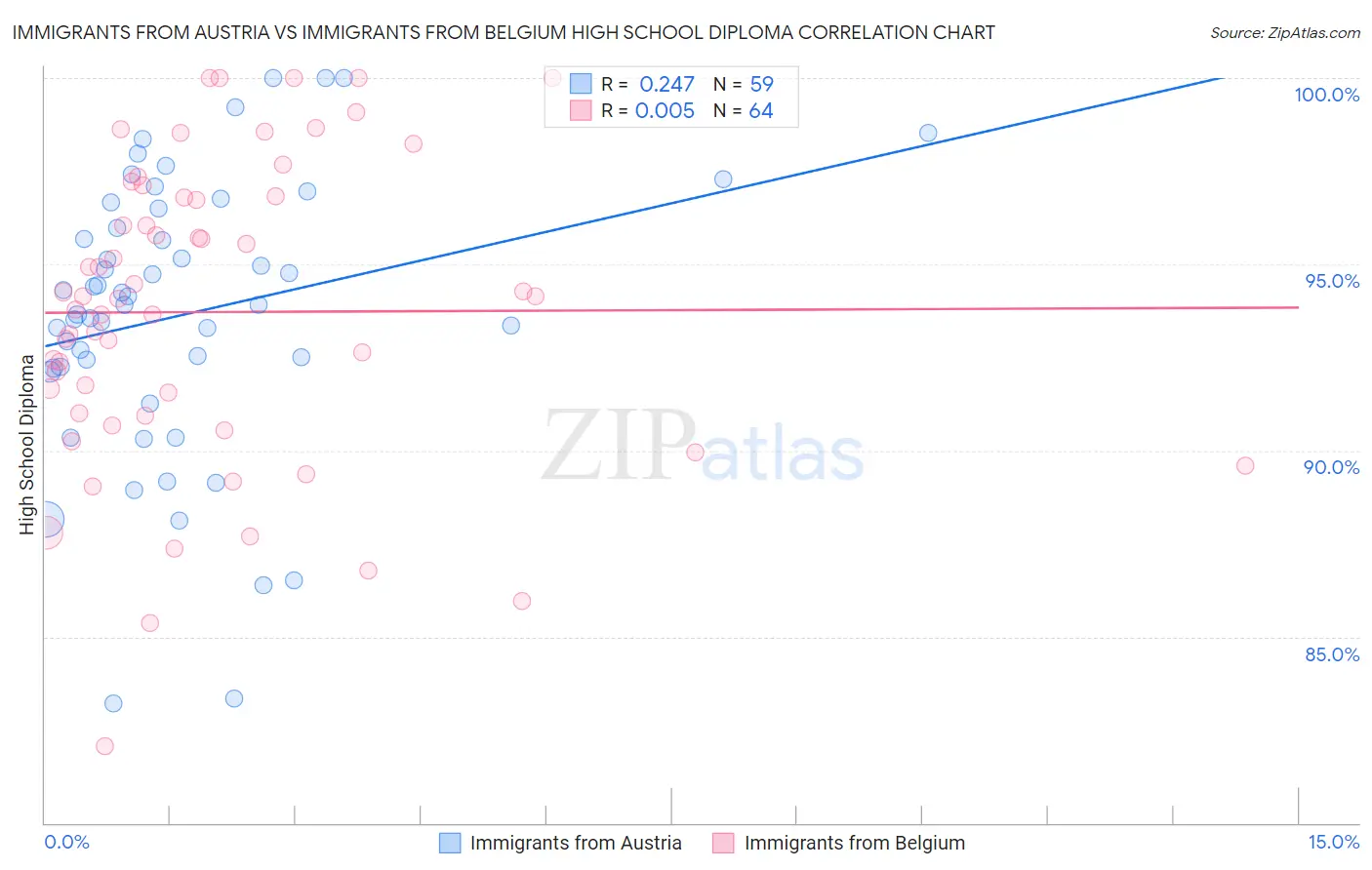Immigrants from Austria vs Immigrants from Belgium High School Diploma