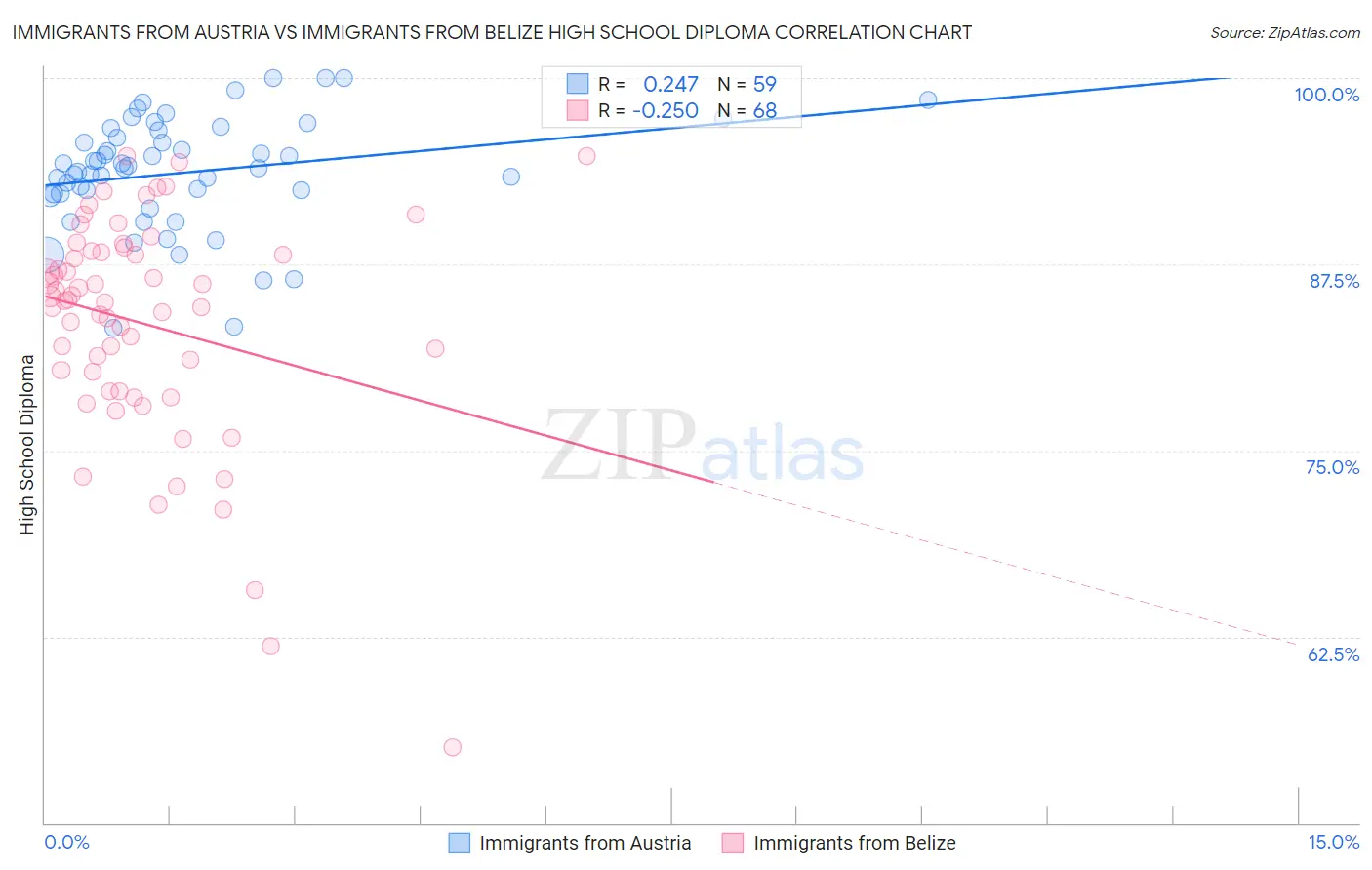 Immigrants from Austria vs Immigrants from Belize High School Diploma