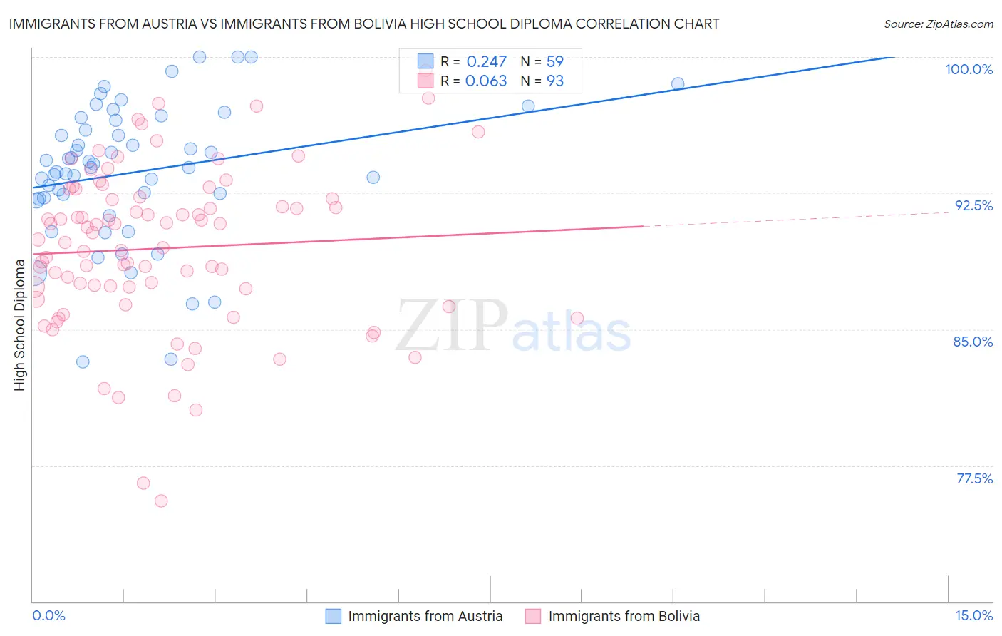 Immigrants from Austria vs Immigrants from Bolivia High School Diploma