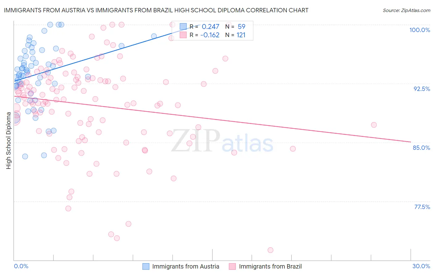 Immigrants from Austria vs Immigrants from Brazil High School Diploma