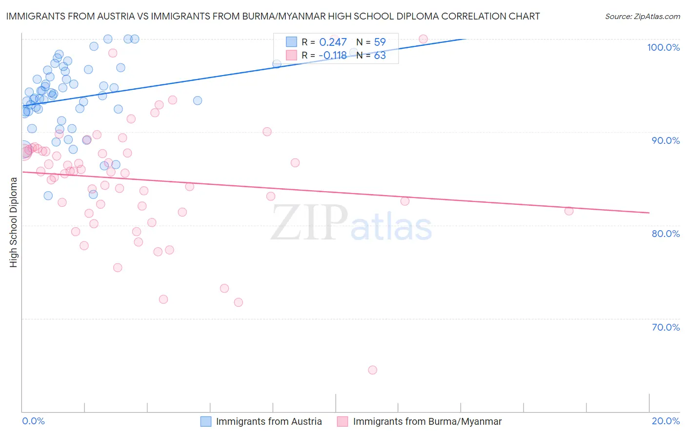 Immigrants from Austria vs Immigrants from Burma/Myanmar High School Diploma
