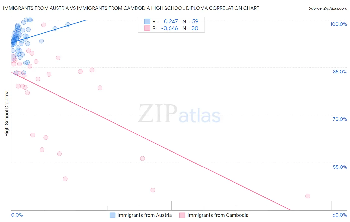 Immigrants from Austria vs Immigrants from Cambodia High School Diploma