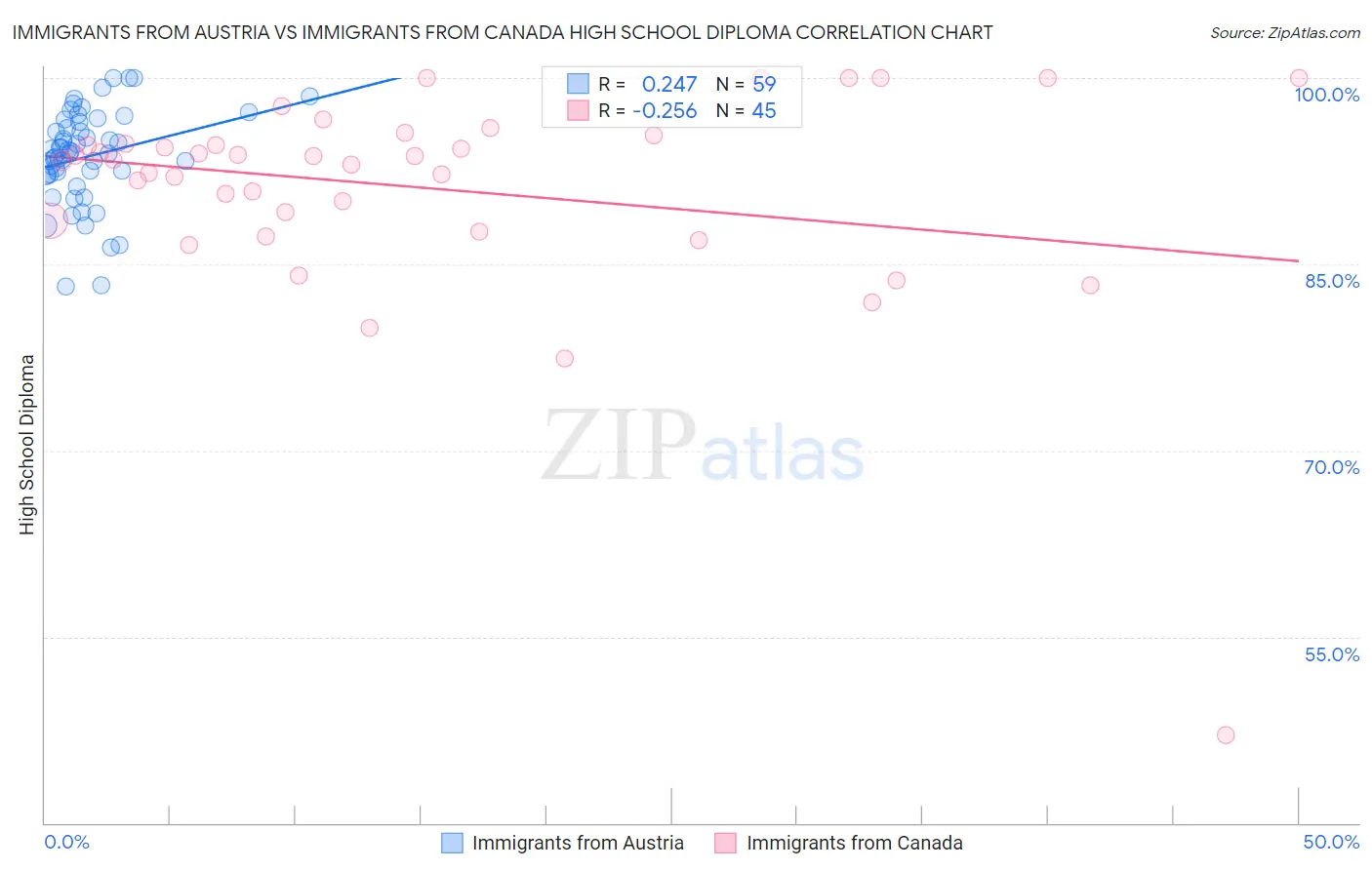 Immigrants from Austria vs Immigrants from Canada High School Diploma
