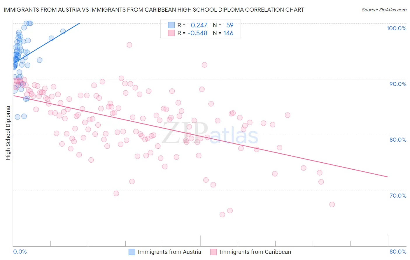 Immigrants from Austria vs Immigrants from Caribbean High School Diploma