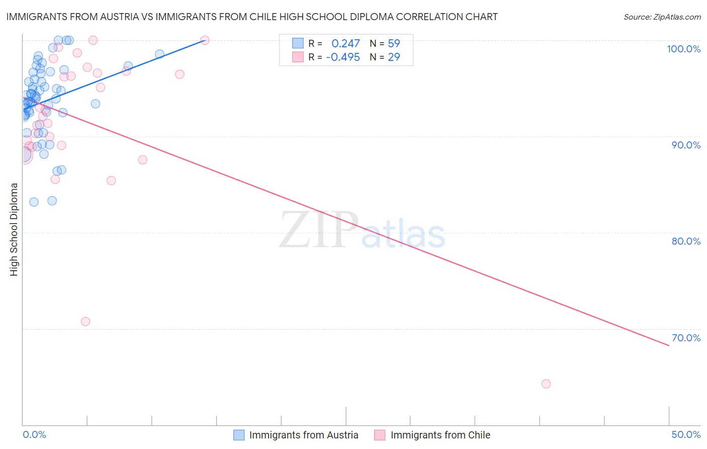 Immigrants from Austria vs Immigrants from Chile High School Diploma