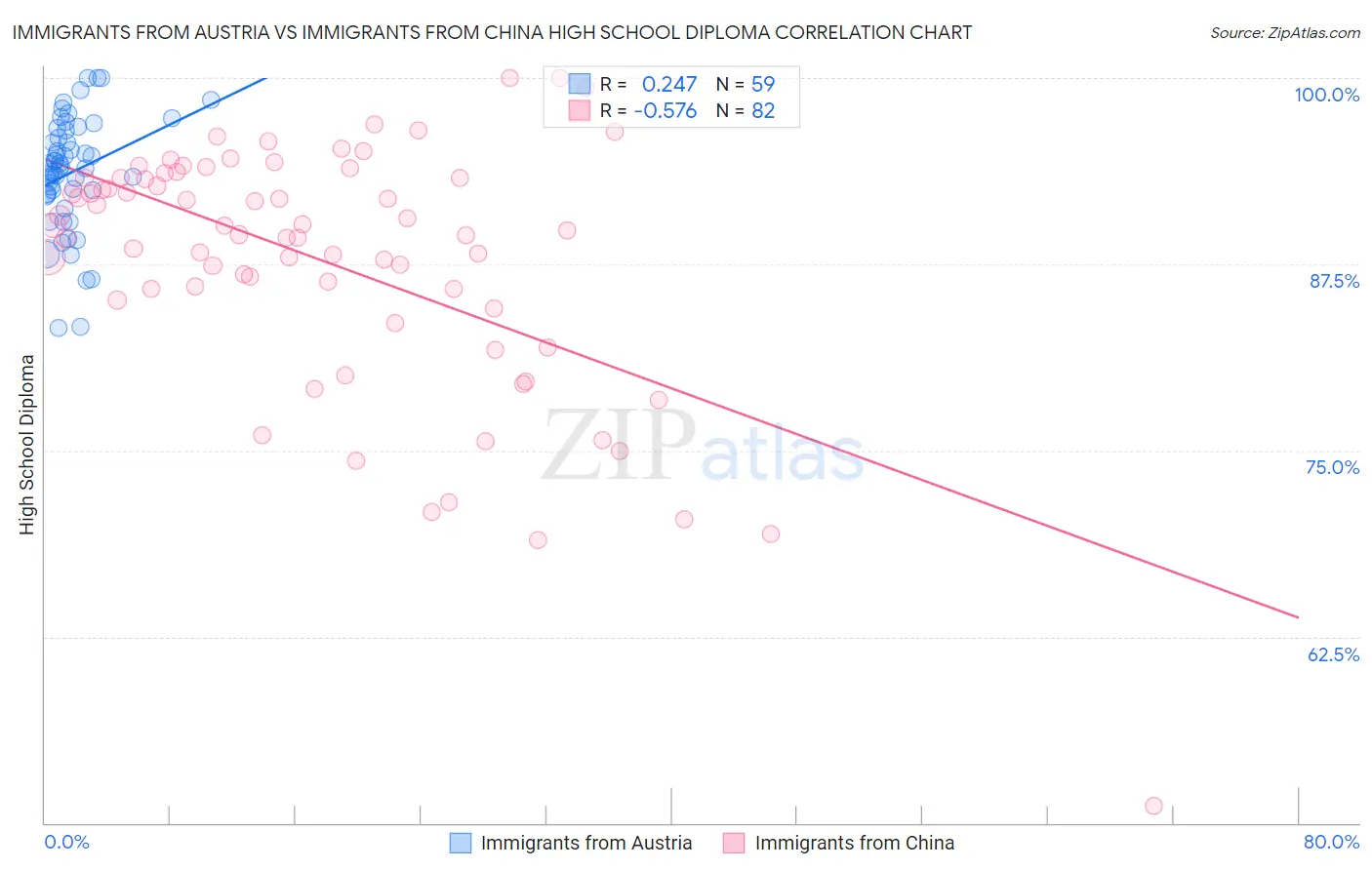 Immigrants from Austria vs Immigrants from China High School Diploma