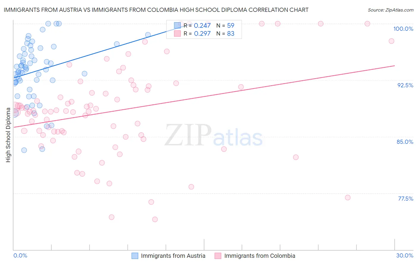 Immigrants from Austria vs Immigrants from Colombia High School Diploma