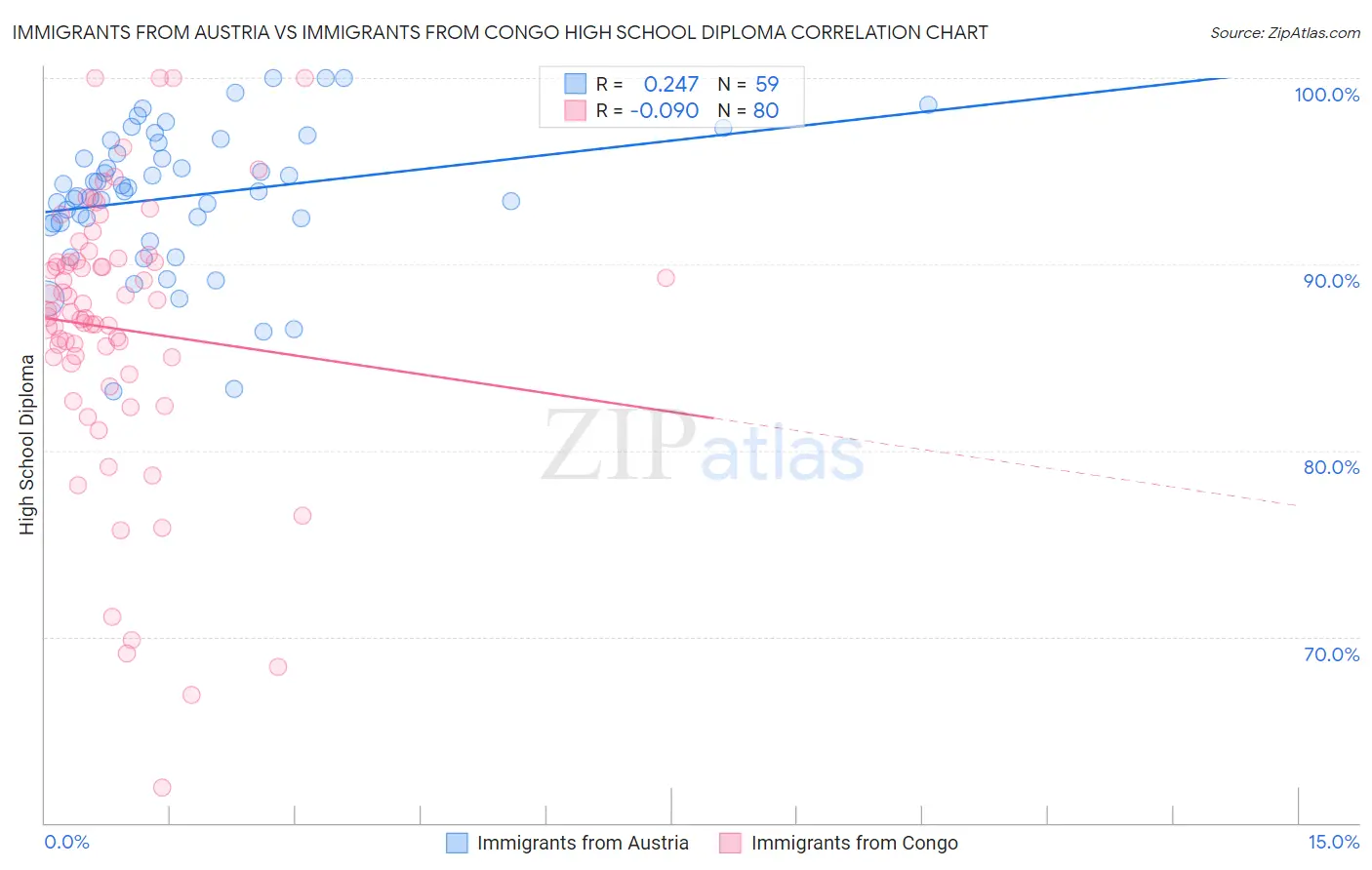 Immigrants from Austria vs Immigrants from Congo High School Diploma