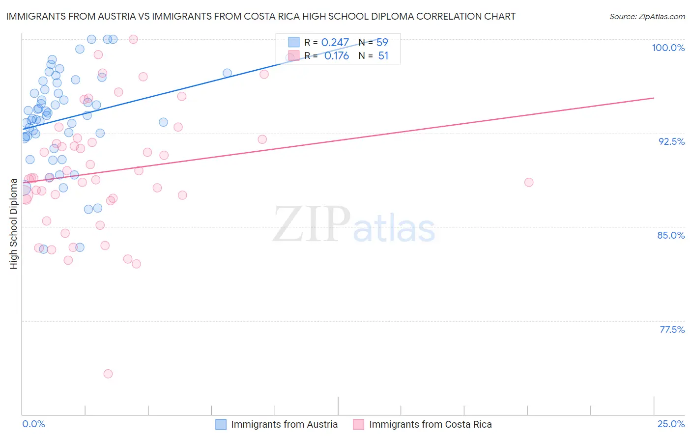 Immigrants from Austria vs Immigrants from Costa Rica High School Diploma