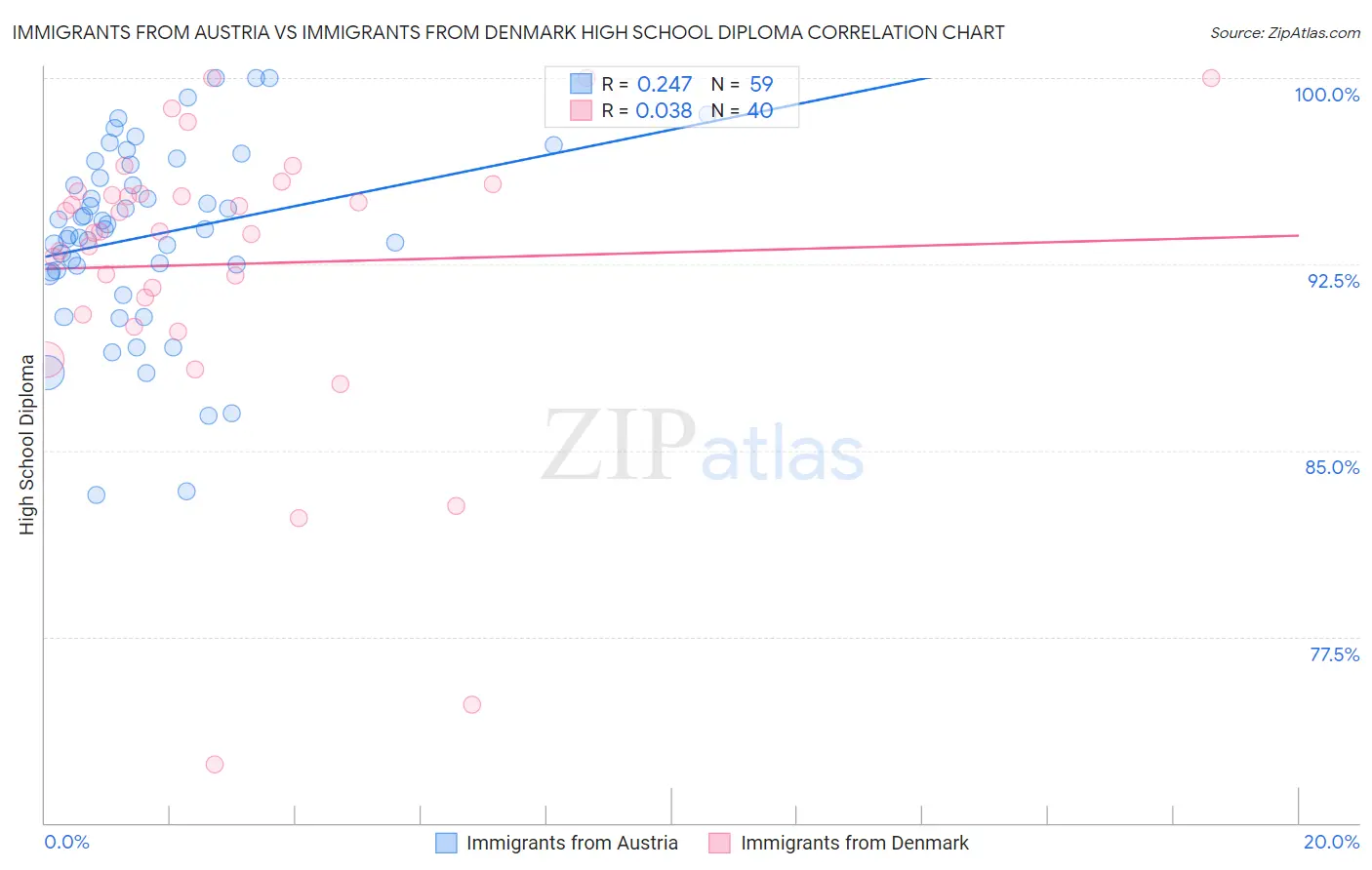 Immigrants from Austria vs Immigrants from Denmark High School Diploma
