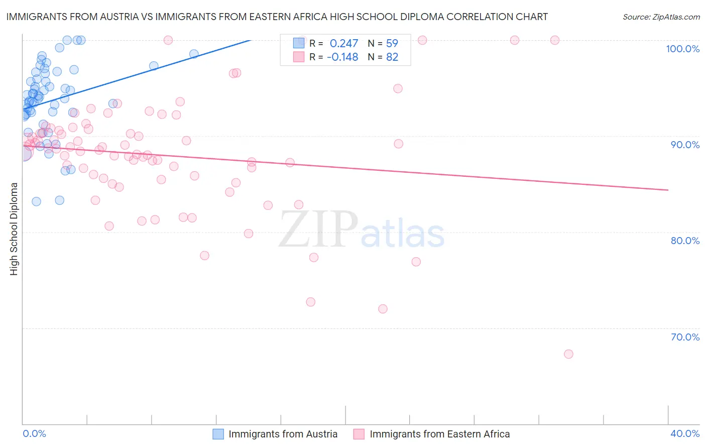 Immigrants from Austria vs Immigrants from Eastern Africa High School Diploma