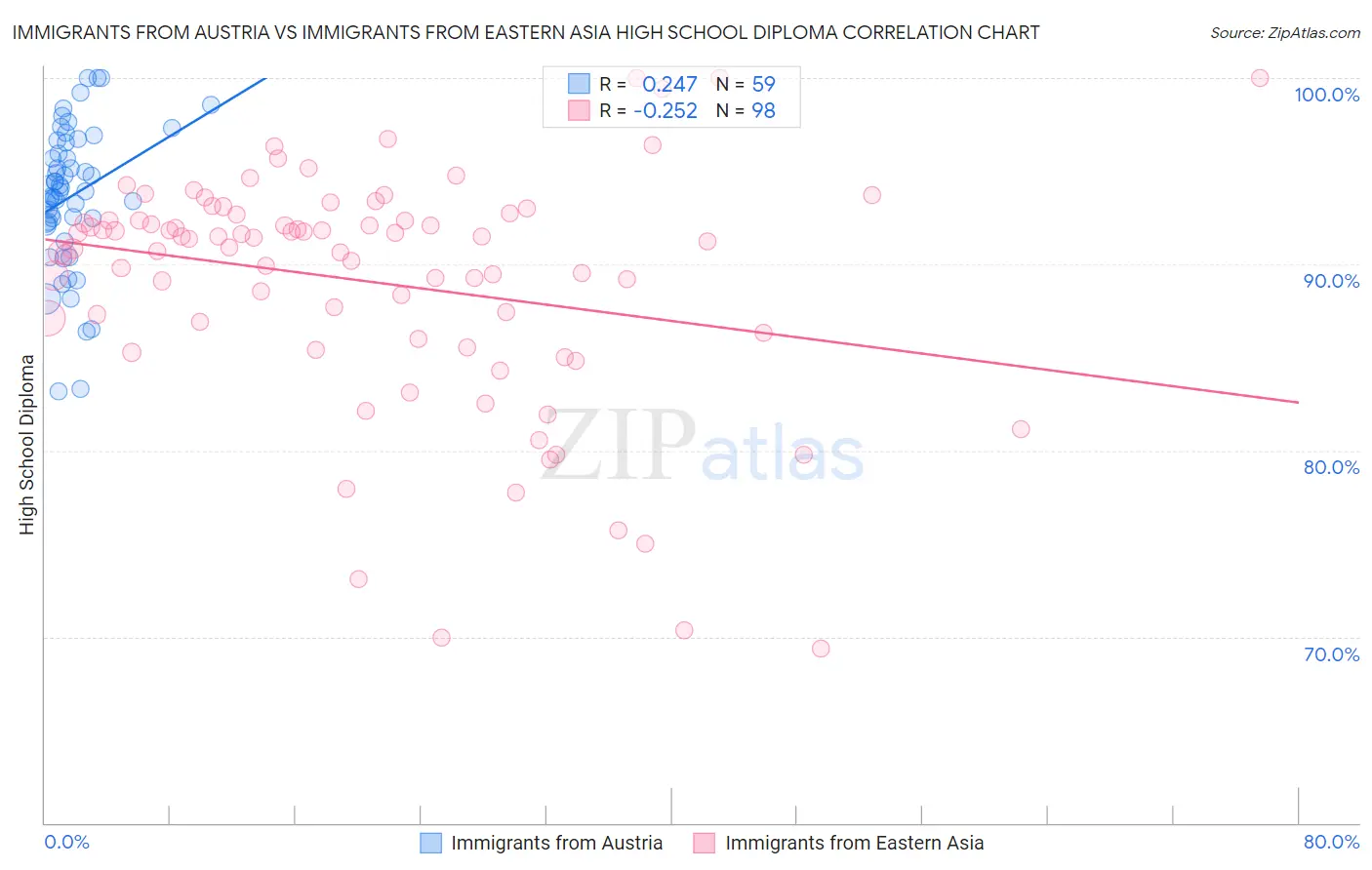 Immigrants from Austria vs Immigrants from Eastern Asia High School Diploma