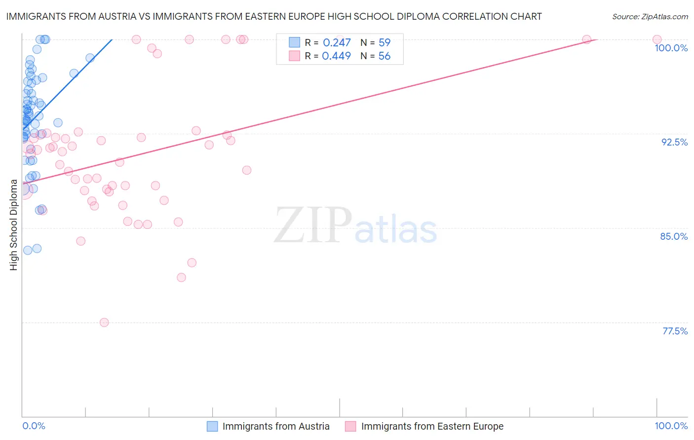 Immigrants from Austria vs Immigrants from Eastern Europe High School Diploma