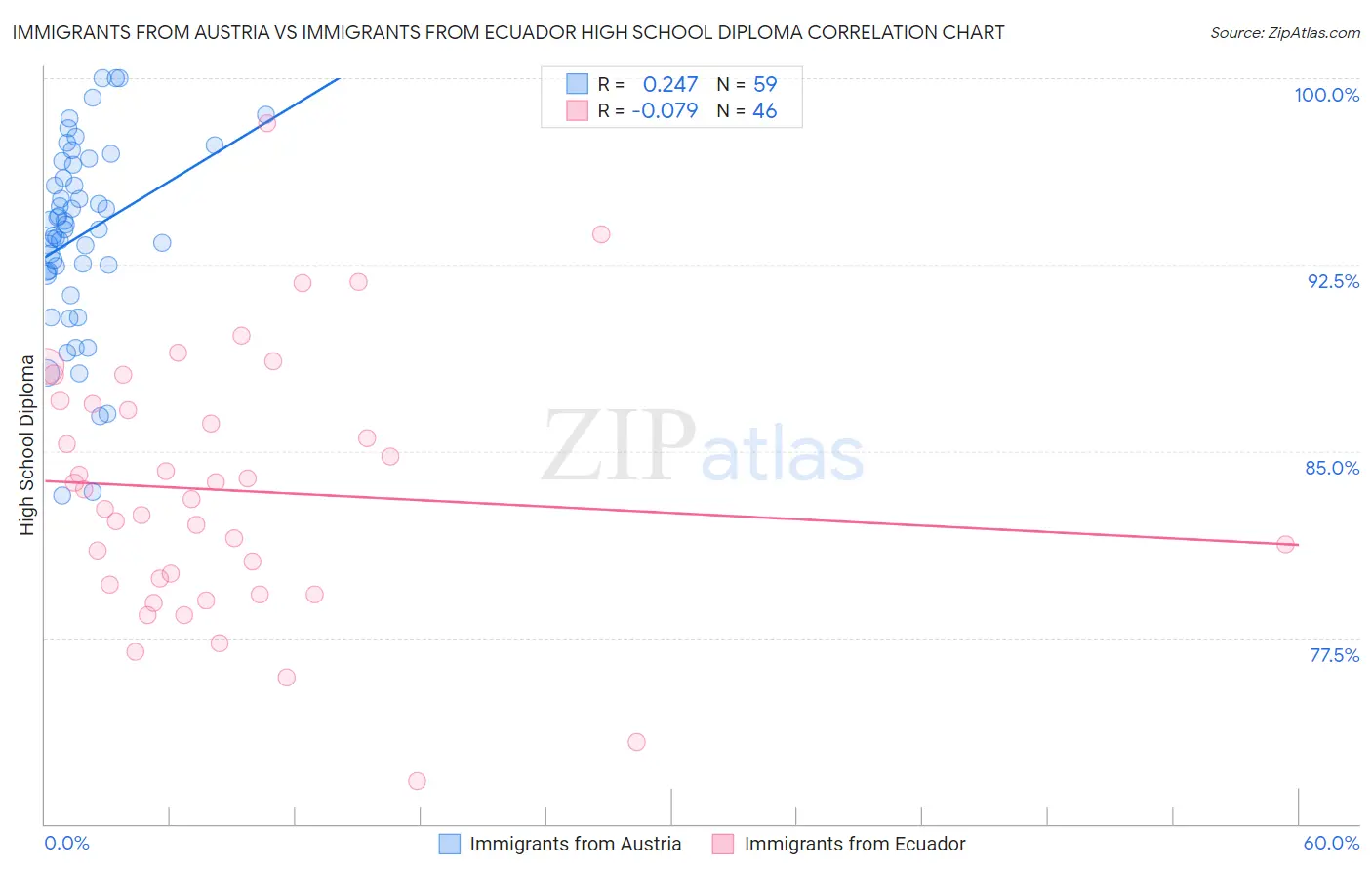 Immigrants from Austria vs Immigrants from Ecuador High School Diploma