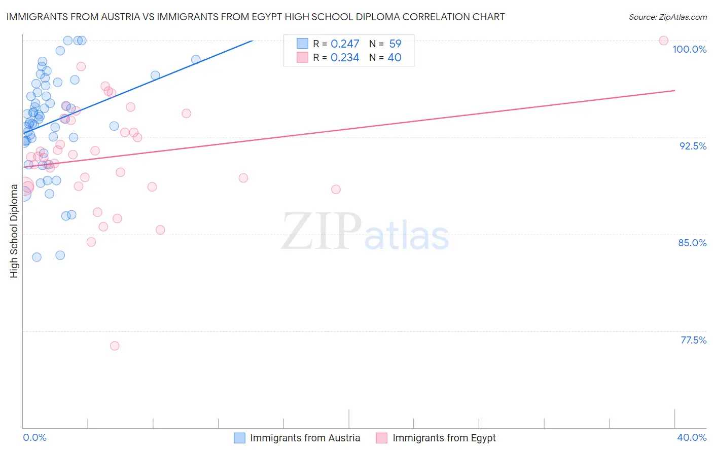 Immigrants from Austria vs Immigrants from Egypt High School Diploma